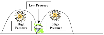 low-pressure-high-pressure-diagram.jpg
