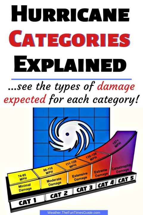 Hurricane Categories explained - see the types of damage expected for each hurricane category.