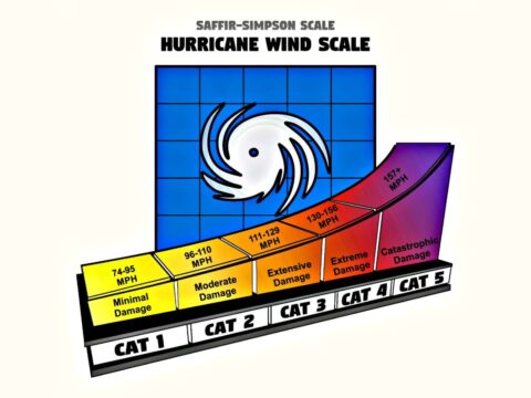 The 5 Hurricane Categories Explained (Max Speeds + Type Of Damage That Can Result From Each Category)