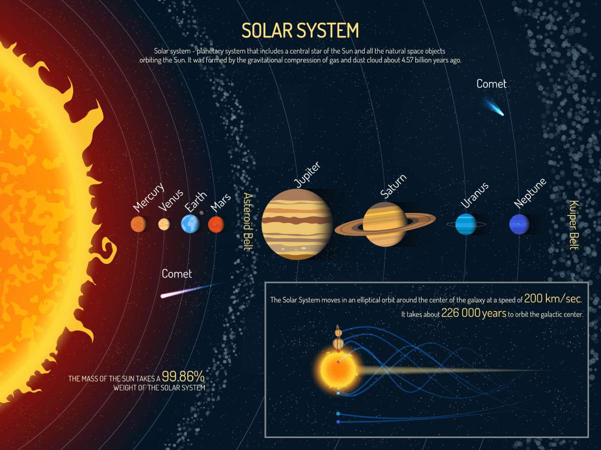 The solar system - notice the planets in relation to the sun.