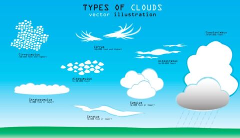 Names Of Clouds + Photos Of All Types Of Clouds (See What Those Cloud Formations Mean For The Weather)