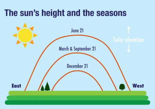 Summer begins with the summer solstice and ends with the autumn equinox. Here's how to tell when summer officially starts and finishes.