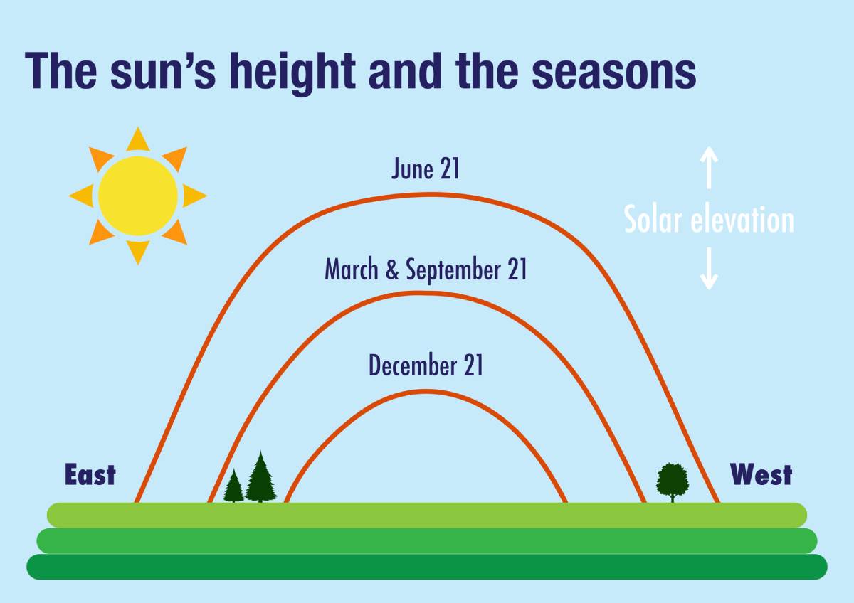 When Does Summer Start And End In 2024? (USA Summer Dates) Weather