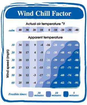 Wind Chill Chart